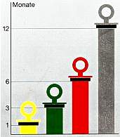 Spendezeiten der Automatischen Schmierstoffgeber